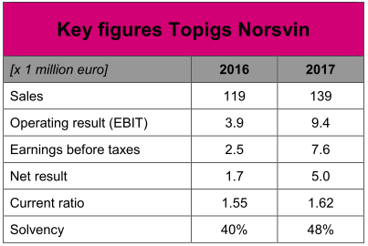 Topigs Norsvin realizes €9.4 million operating result